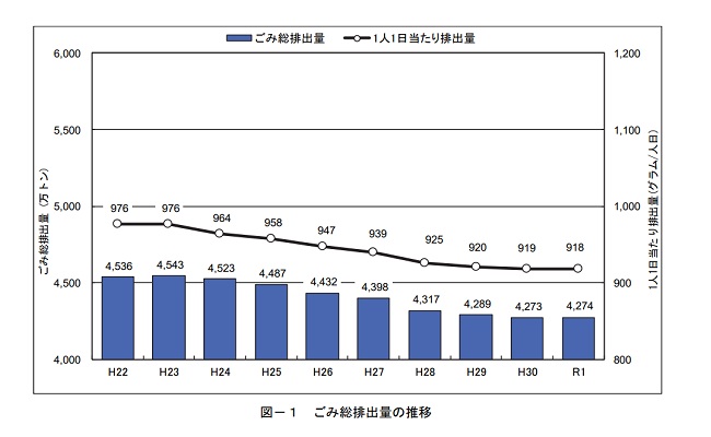 一般廃棄物の廃棄量の推移