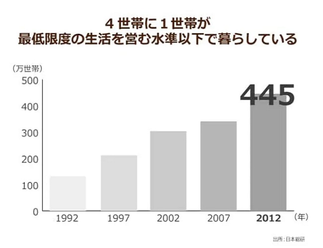 困窮家庭の推移の表