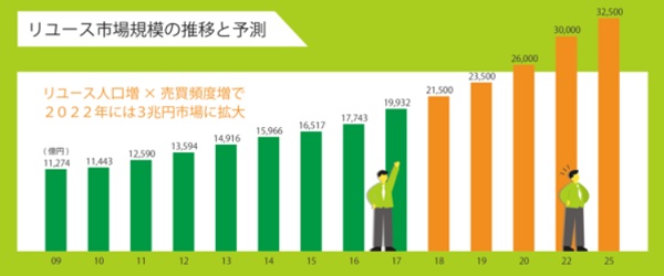 リユース市場の統計表