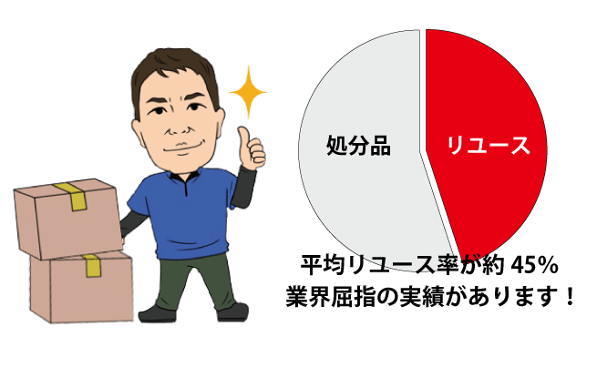 遺品を再利用する仕組みの図解
